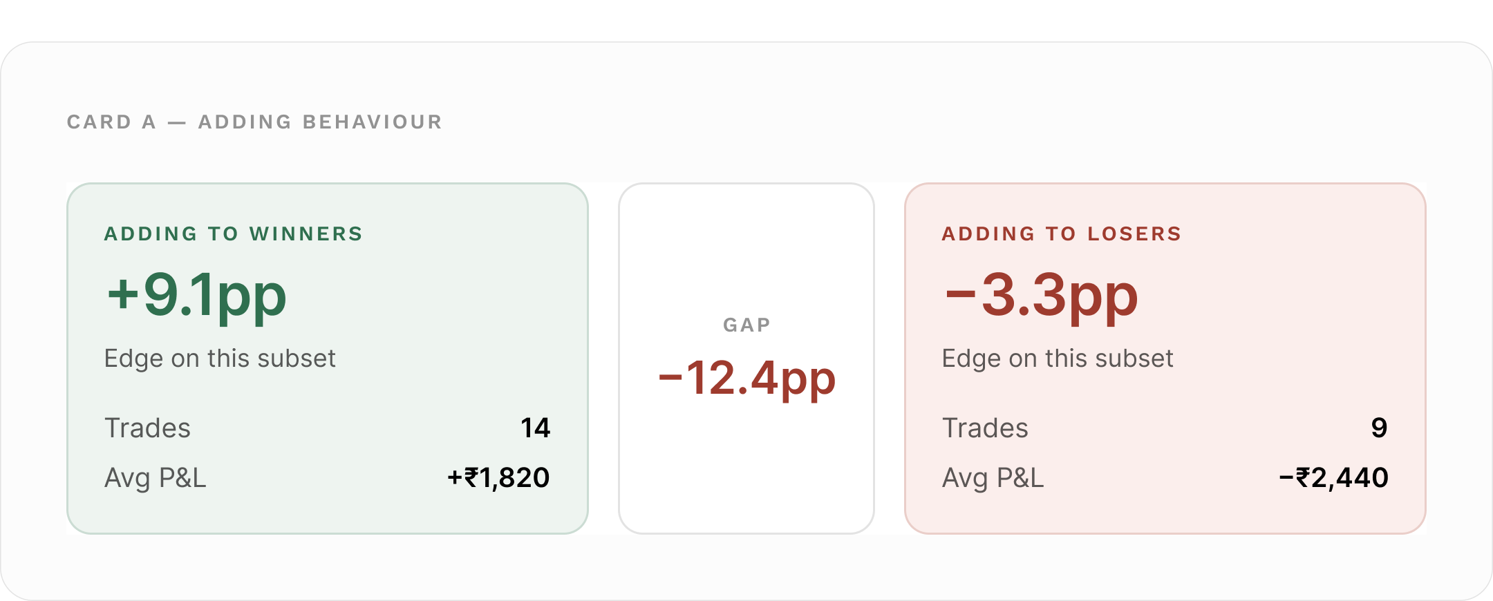 The Adding behaviour pattern — adding to winners (+₹2.5K) and adding to losers (−₹512.12) as two panels with the edge gap chip of +5.5 between them.