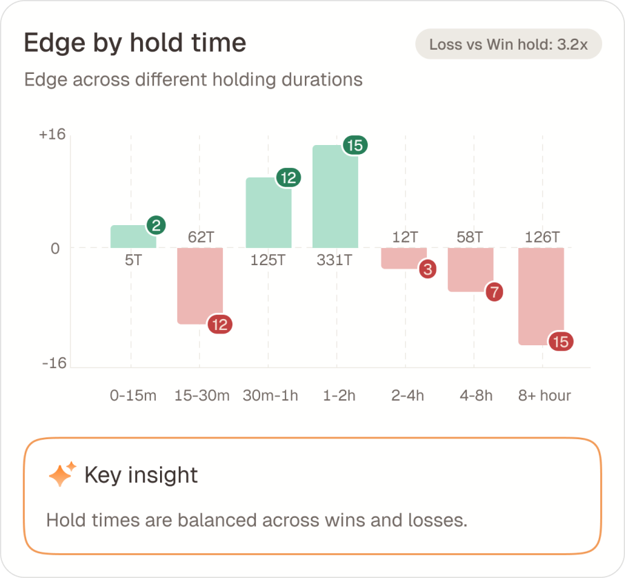 Edge by hold time — edge across holding durations from under 15 minutes to 8-plus hours, with the loss-versus-win hold ratio of 3.2×.