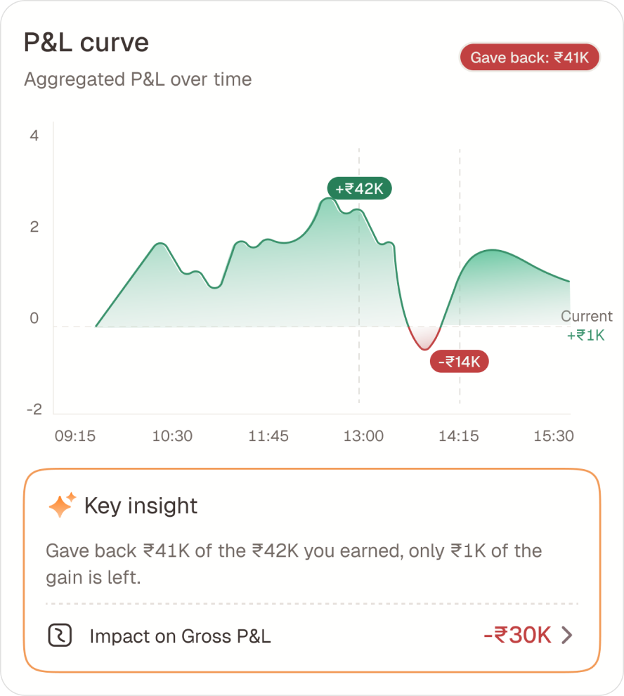P&L curve detail — aggregated P&L through the day, with the give-back marked: ₹41K of a ₹42K gain returned, ₹1K kept.