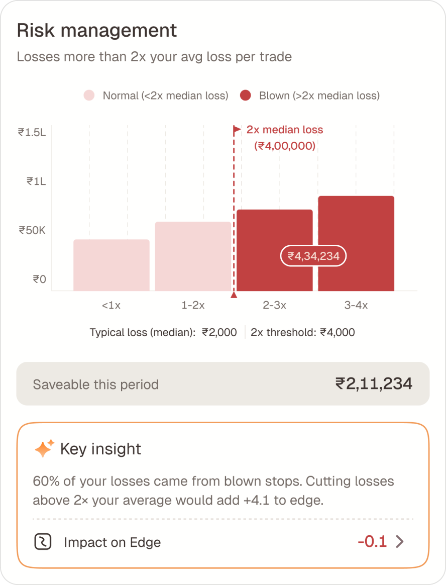Risk management detail — loss distribution with the 2× median-loss threshold marked, the saveable amount for the period, and the key insight that 60% of losses came from blown stops.