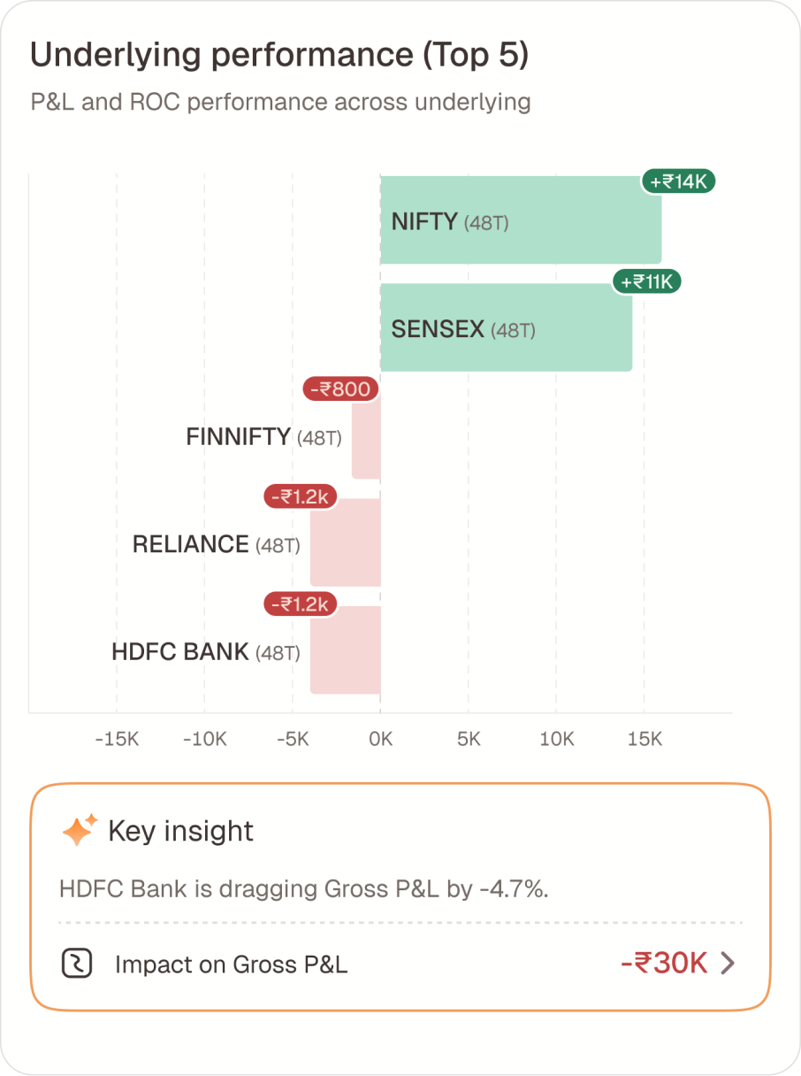 Underlying performance top five — NIFTY and SENSEX positive, FINNIFTY, Reliance and HDFC Bank negative, with HDFC Bank dragging gross P&L by 4.7%.