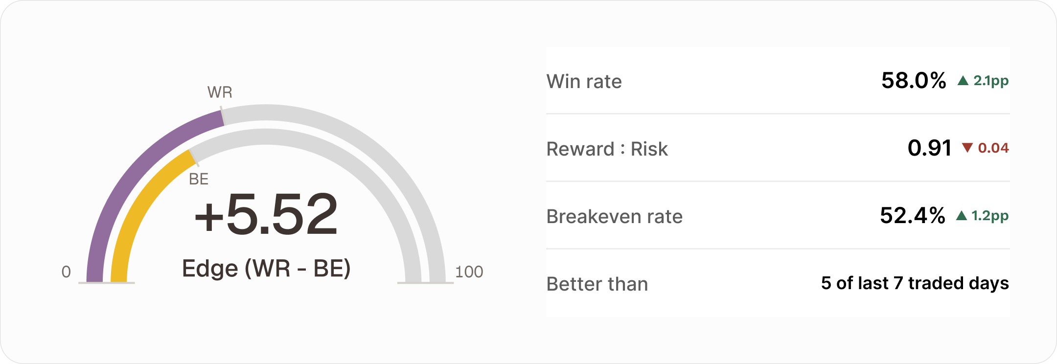 The Edge dial — a gauge from breakeven rate 32.5% to win rate 37.5%, the +5.52pp gap drawn as the visible distance between the two markers.