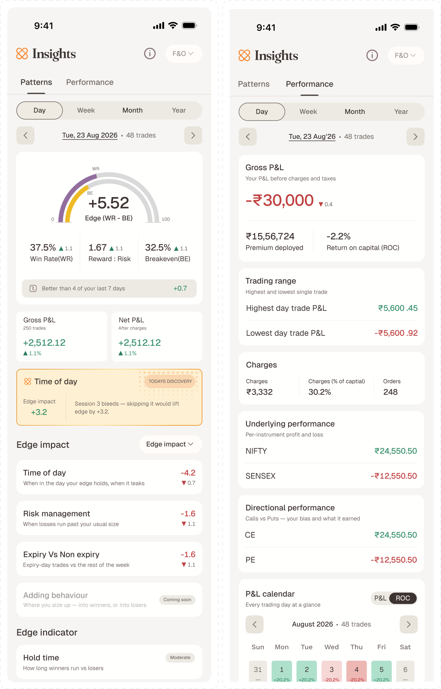The two tabs side by side — Patterns opens on the Edge dial at +5.52 with the impact list beneath; Performance opens on Gross P&L of −₹30,000 with premium deployed, trading range, charges and the P&L calendar.