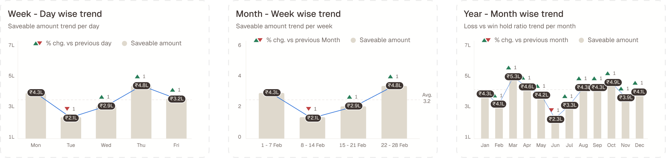 The trend row across time views — saveable amount per day in the week view, per week in the month view, and the loss-versus-win hold ratio per month across the year.